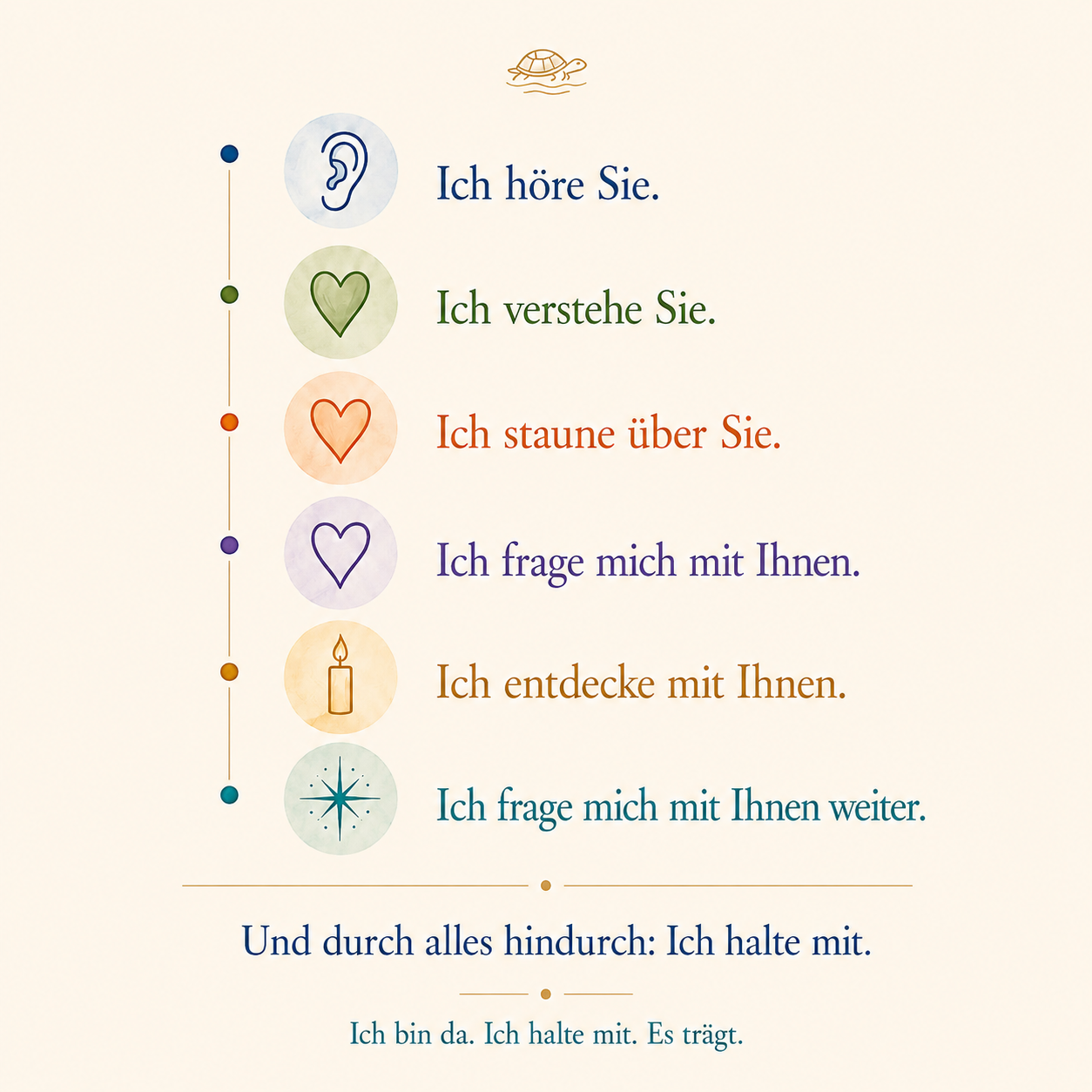 Die sechs Resonanzbewegungen Sechs Resonanzbewegungen des Beistands mit Symbolen – Ich höre Sie, Ich verstehe Sie, Ich staune über Sie, Ich frage mich mit Ihnen ...
